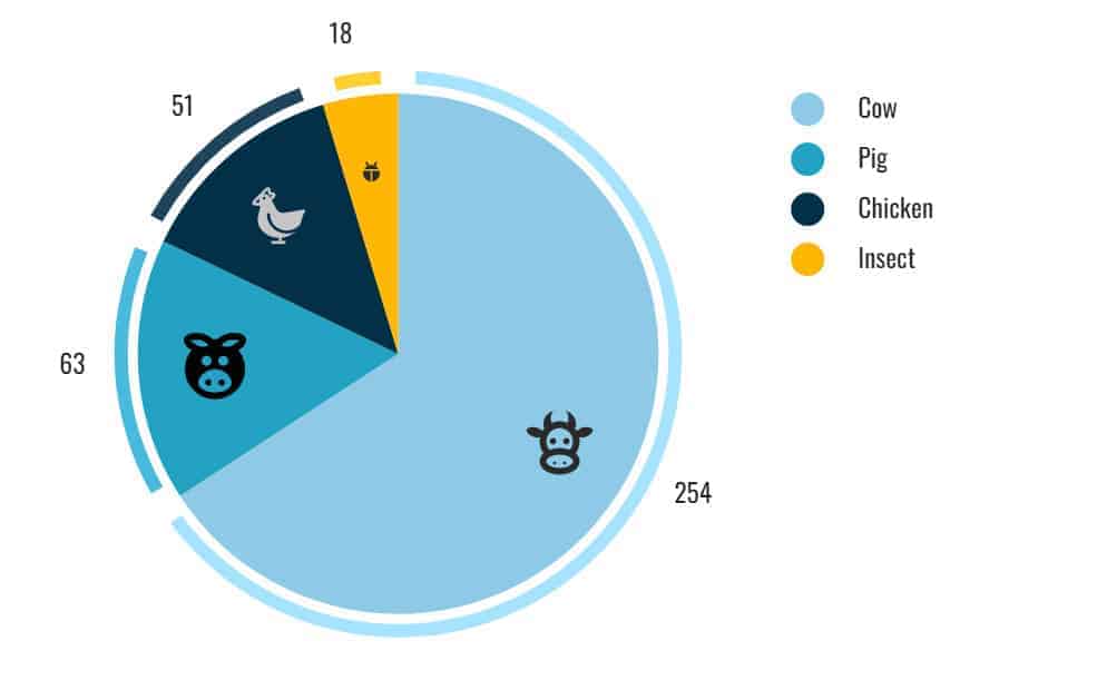 per gram of protein in livestock vs insect farming